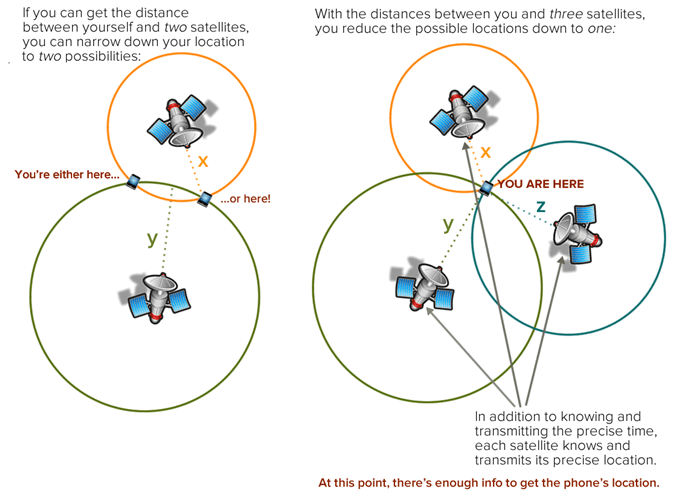 GPS Trilateration